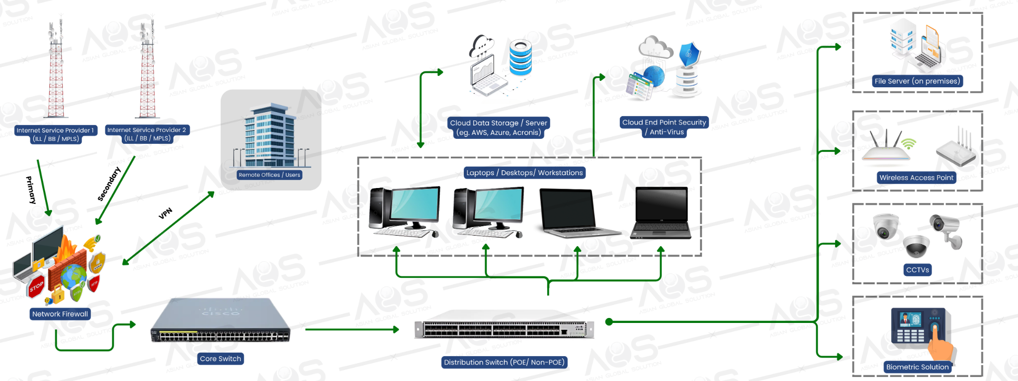 Enterprise networking environment with switches, Wi-Fi and connectivity equipment