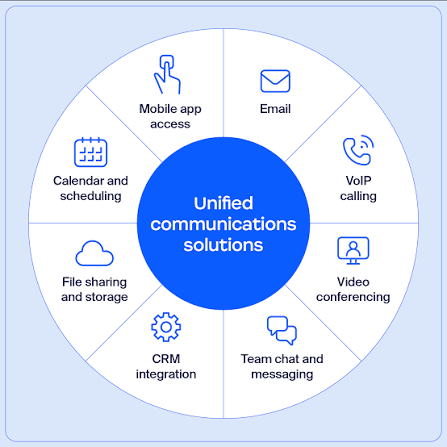Business deskphone and unified communication environment
